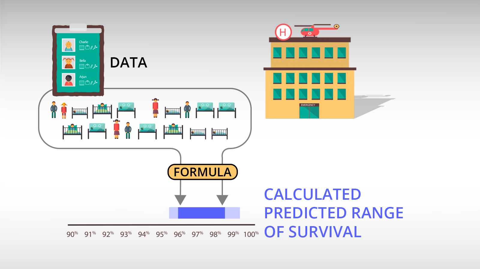 Data about the children treated determnes the predicted survival range